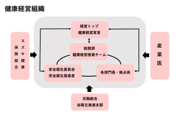 スズキ自販北海道　健康経営に向けた取組み