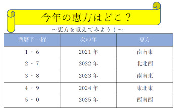 今年の恵方はどこ？～恵方を覚えてみよう！～