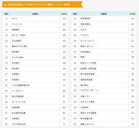 スズキ自販山形が山形県内４位・東北３０位に！！　＜キャリタス就活 就職希望企業ランキング 2027＞