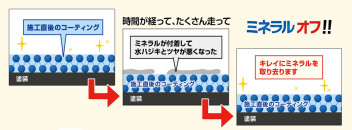 愛車をキレイに！《ミネラルオフ》