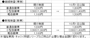 自動車検査の法定手数料変更のお知らせ