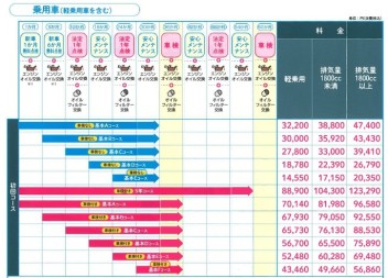 車検の時に入るメンテナンスパックはお得なのか！？の謎。