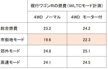 スズキ　マイルドハイブリッド　は実際どうなの？