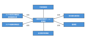 健康経営への取り組み