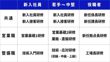 【研修制度】メーカーと一体となりフォローします！