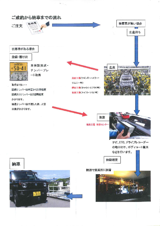 新車を注文したけど、そのあとは・・・