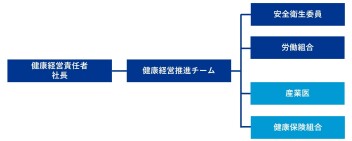 健康経営への取り組み