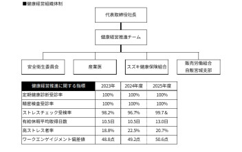 スズキ自販宮城　健康経営の取り組み