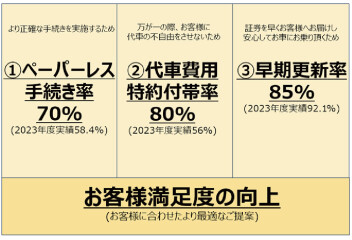 自動車保険の取扱いに関するお客様本位の業務運営方針