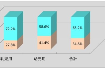 6歳未満の使用率過去最高の74.5％