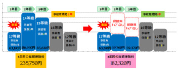 スズキの自動車保険メリット３本立て！その③