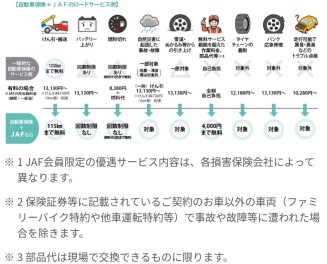 ＪＡＦ加入は当たり前です！！