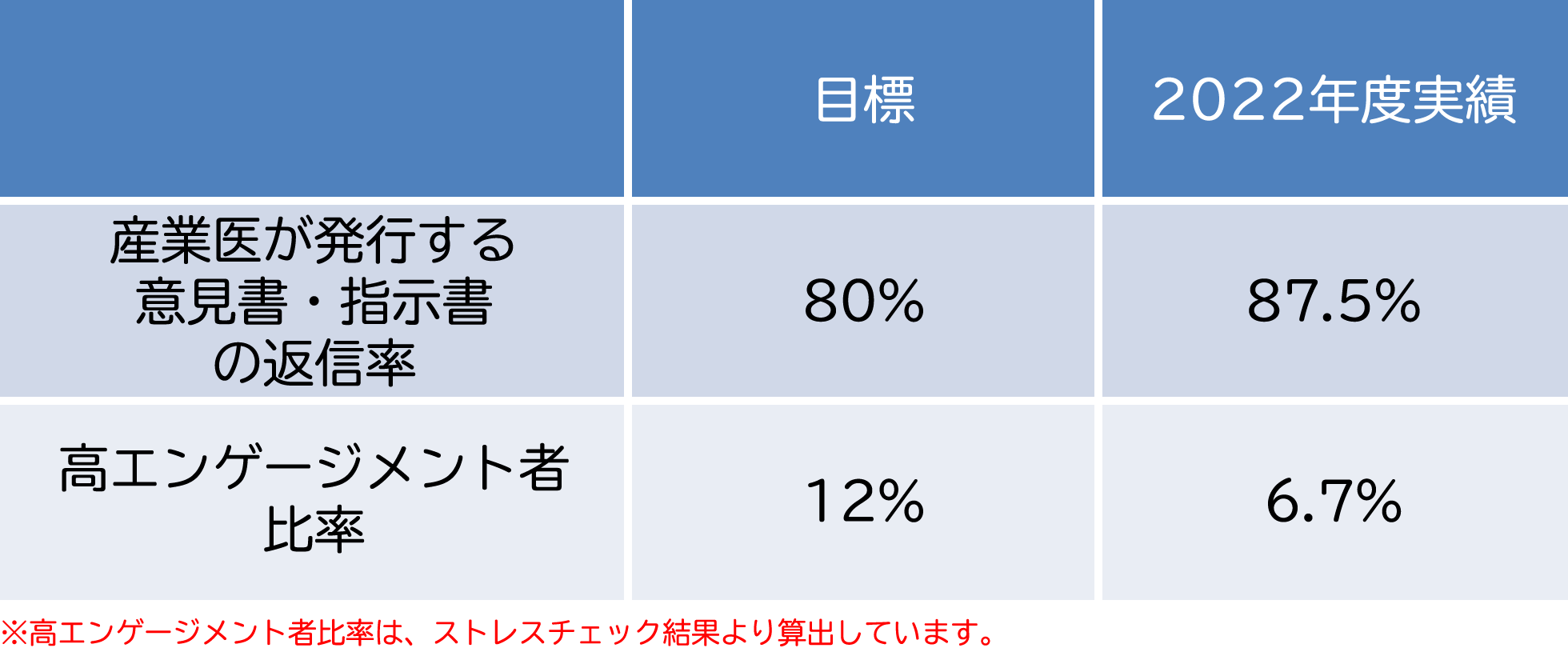 健康経営全体のKPI