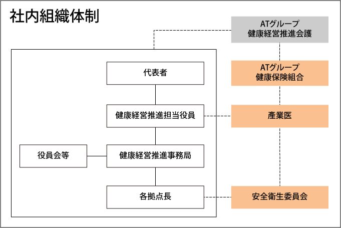 社内組織体制