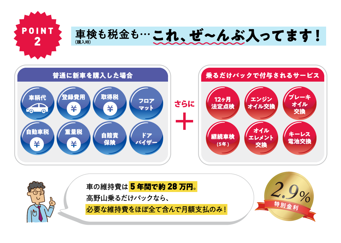 POINT2 車検も税金も…これ、ぜ～んぶ入ってます！（購入時）車の維持費は5年間で約28万円。高野山乗るだけパックなら、必要な維持費をほぼ全て含んで月額支払のみ！