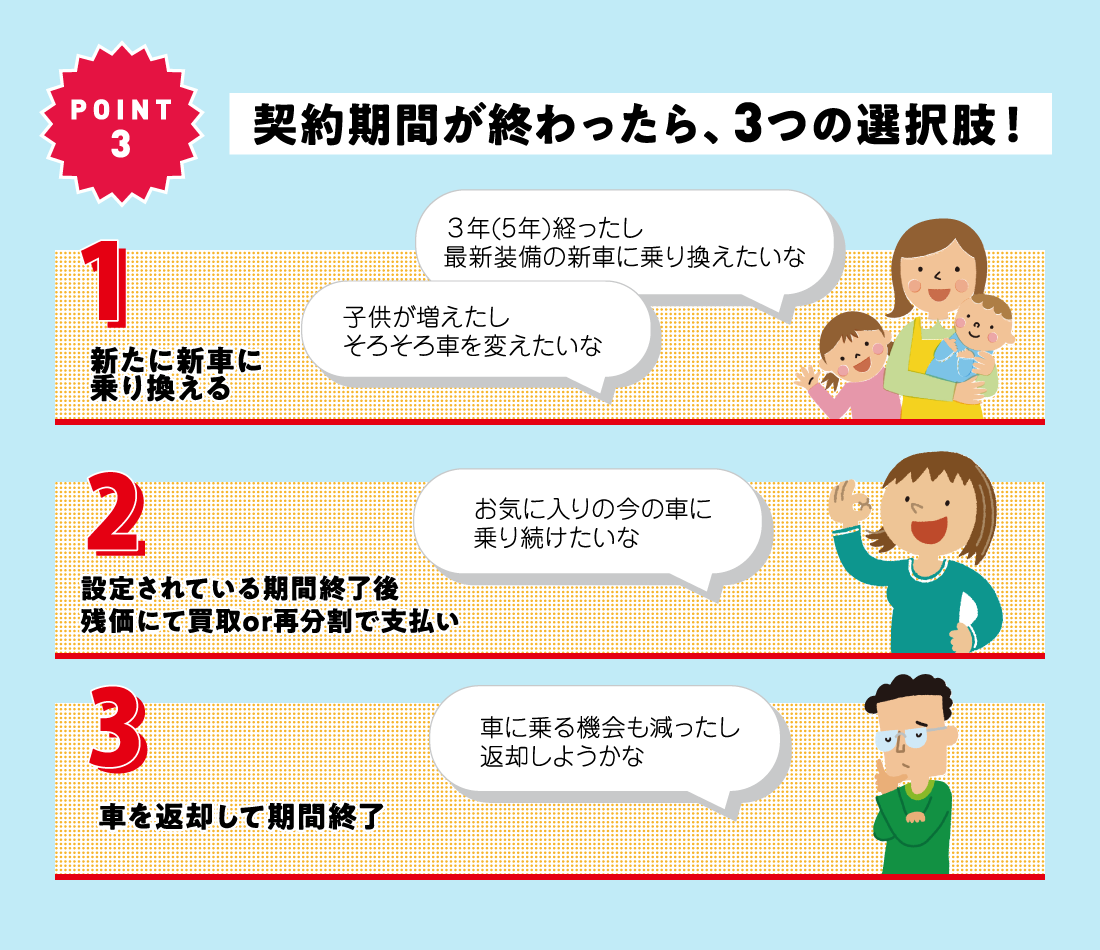 POINT3 契約期間が終わったら、3つの選択肢！①新たに新車に乗り換える②設定されている期間終了後残価にて買取or再分割で支払い③車を返却して期間終了