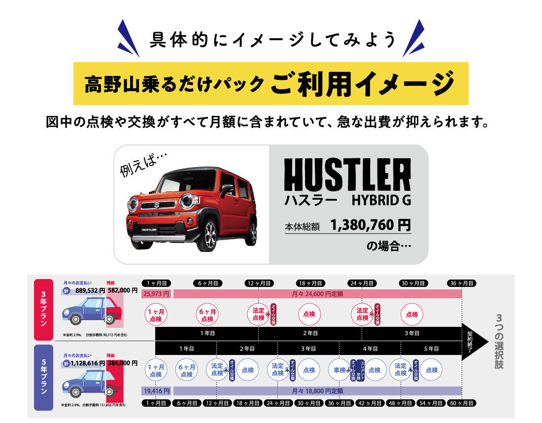 具体的にイメージしてみよう　高野山乗るだけパックご利用イメージ　図中の点検や交換がすべて月額に含まれていて、急な出費が抑えられます。