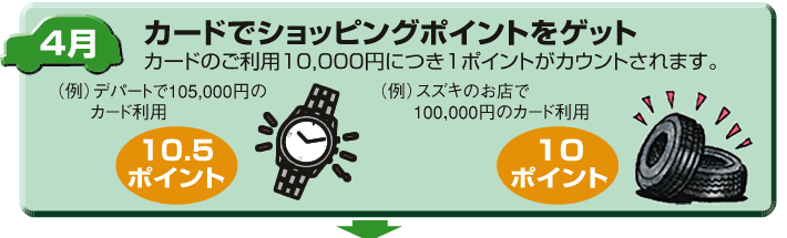 カードでショッピングポイントをゲット