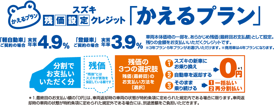 スズキの残価設定クレジット「かえるプラン」 実質年率4.9% 登録車契約時実質年率3.9%
