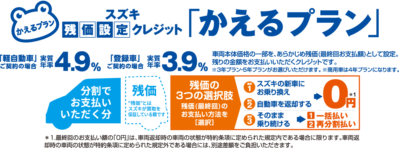 スズキの残価設定クレジット「かえるプラン」 実質年率4.9% 登録車契約時実質年率3.9%
