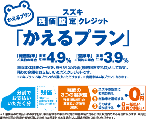 スズキの残価設定クレジット「かえるプラン」 実質年率4.9% 登録車契約時実質年率3.9%