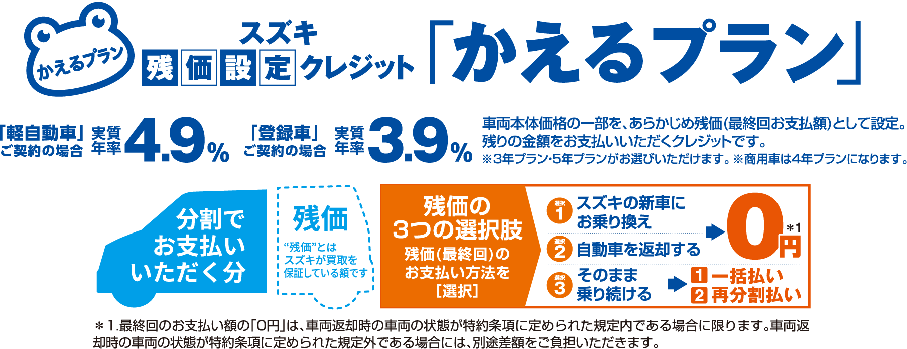 スズキ残価設定クレジットかえるプラン 残価の3つの選択肢（①スズキの新車にお乗り換え②自動車を返却する→特約条項規定内で最終回のお支払額0円 ③そのまま乗り続ける→一括払いまたは再分割払い）