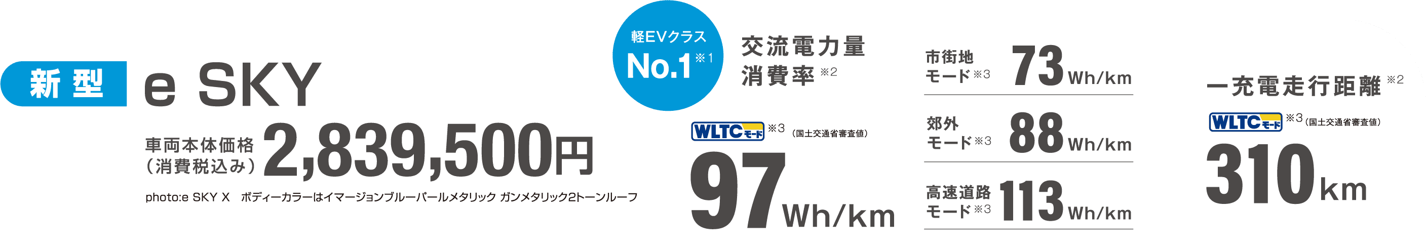新型 e SKY 車両本体価格税込2,839,500円 軽EVクラスNo.1 交流電力量消費率97Wh/km 一充電走行距離310km（WLTCモード）