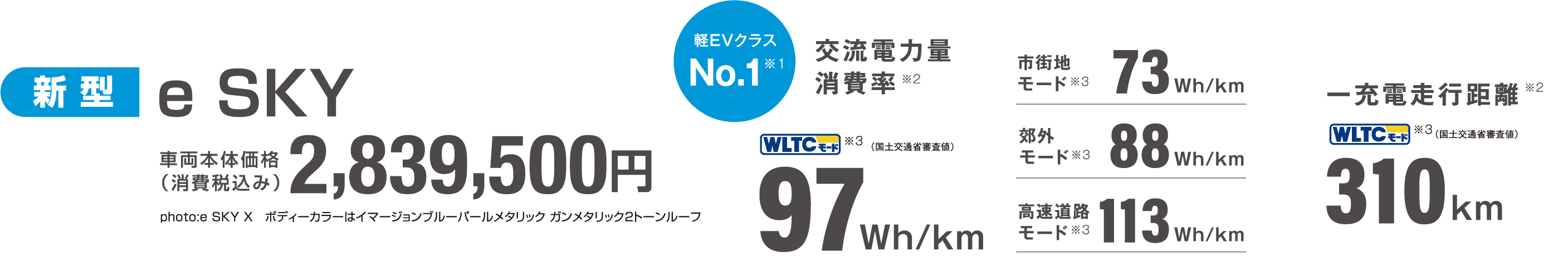 新型 e SKY 車両本体価格税込2,839,500円 軽EVクラスNo.1 交流電力量消費率97Wh/km 一充電走行距離310km（WLTCモード）