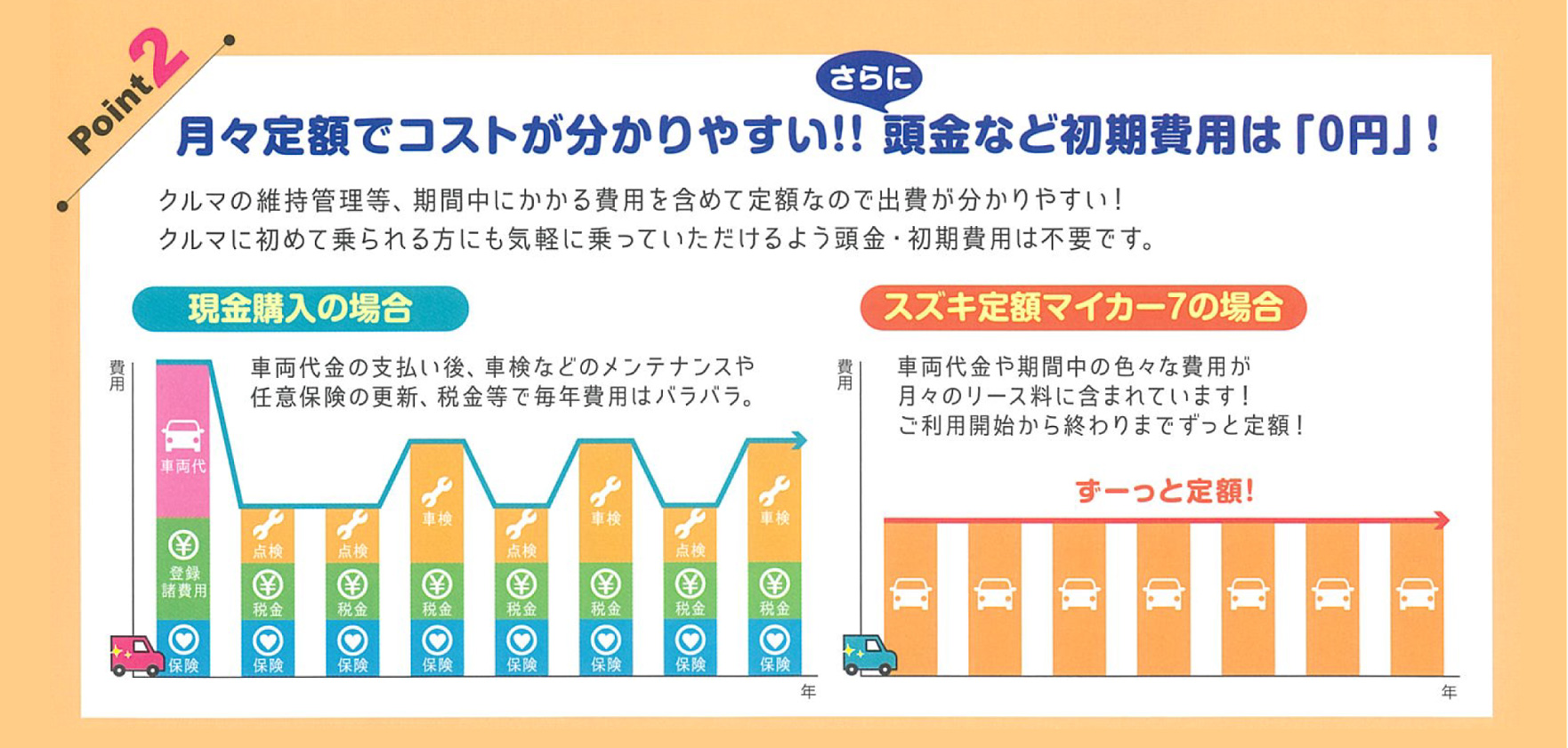 POINT② 月々定額でコストが分かりやすい!さらに頭金など初期費用は「0円」!|クルマの維持管理等、期間中にかかる費用を含めて定額なので出費が分かりやすい!クルマに初めて乗られる方にも気軽に乗っていただけるよう頭金・初期費用は不要です。