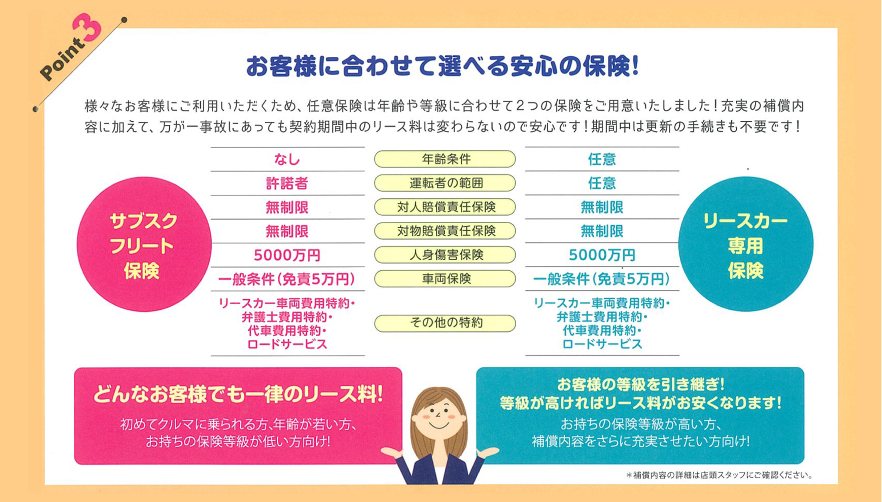 POINT③ お客様に合わせて選べる安心の保険!|様々なお客様にご利用いただくため、任意保険は年齢や等級に合わせて2つの保険をご用意いたしました!充実の補償内容に加えて、万が一事故にあっても契約期間中のリース料は変わらないので安心です!期間中は更新の手続きも不要です!