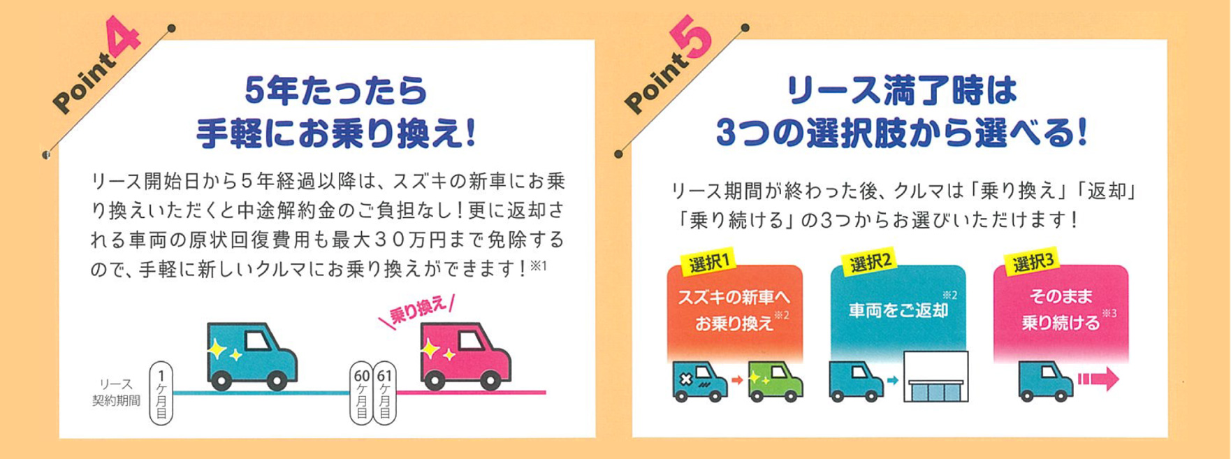 POINT④ 5年たったら手軽にお乗り換え!|リース開始日から5年経過以降は、スズキの新車にお乗り換えいただくと中途解約金のご負担なし!更に返却される車両の原状回復費用も最大30万円まで免除するので、手軽に新しいクルマにお乗り換えができます!※1|POINT⑤ リース満了時は3つの選択肢から選べるリース期間が終わった後、クルマは「乗り換え」「返却」「乗り続ける」の3つからお選びいただけます!