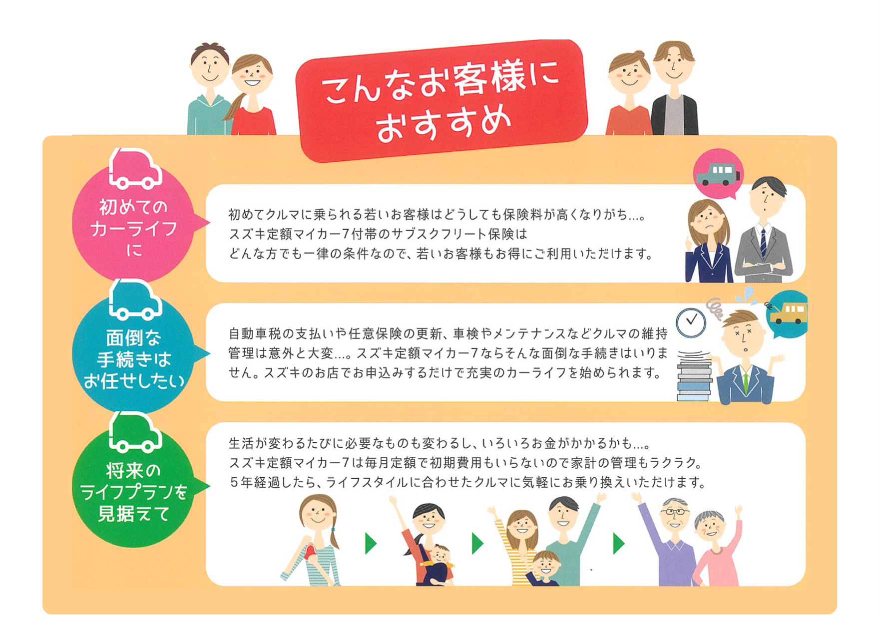 こんなお客様におすすめ|初めてのカーライフに 初めてクルマに乗られる若いお客様はどうしても保険料が高くなりがち…。スズキ定額マイカー7付帯のサブスクフリート保険はどんな方でも一律の条件なので、若いお客様もお得にご利用いただけます。(下記お支払の一例をご参考ください)|面倒な手続きはお任せしたい 自動車税の支払いや任意保険の更新、車検やメンテナンスなどクルマの維持管理は意外と大変…。スズキ定額マイカー7ならそんな面倒な手続きは要りません。スズキのお店でお申込みするだけで充実のカーライフを始められます。|将来のライフプランを見据えて 生活が変わるたびに必要なものも変わるし、いろいろなお金がかかるかも…。スズキ定額マイカー7は毎月定額で初期費用もいらないので家計の管理もラクラク。5年経過したら、ライフスタイルに合わせたクルマに気軽にお乗り換えいただけます。