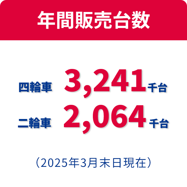 年間販売台数 四輪車 3240千台 二輪車 2064千台（2025年3月末日現在）