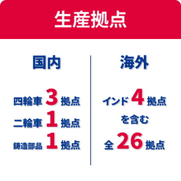 生産拠点 国内 四輪車3拠点 二輪車1拠点 鋳造部品1拠点 海外 インド4拠点を含む全26拠点