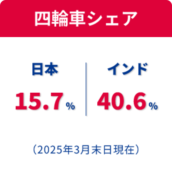 四輪車シェア 日本15.7％ インド40.6％（2025年3月末日現在）
