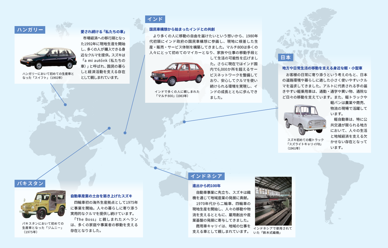 [日本・地方や日常生活の移動を支える身近な軽・小型車]お客様の日常に寄り添うという考えのもと、日本の道路環境や暮らしに適した小さく使いやすいクルマを追求してきました。アルトに代表される手の届きやすい軽乗用車は、通勤・通学や買い物、通院など日々の移動を支えています。また、軽トラックや軽バンは農業や商売、物流の現場で活躍しています。軽自動車は、特に公共交通が限られる地方において、人々の生活と地域経済を支える欠かせない存在となっています。　[インド・国民車構想から始まったインドとの共創]より多くの人に移動の自由を届けたいという想いから、1980年代初頭にインド政府の国民車構想に参画し、現地に根差した生産・販売・サービス体制を構築してきました。マルチ800は多くの人々にとって初めてのマイカーとなり、家族や仕事の移動手段として生活の可能性を広げました。さらに現在ではインド国内で6,000か所を超えるサービスネットワークを整備しており、安心してクルマを使い続けられる環境を実現し、インドの成長とともに歩んできました。　[インドネシア・進出から約100年]自動車事業に先立ち、スズキは織機を通じて地域産業の発展に貢献。1970年代から二輪車、四輪車の現地生産を開始し、人々の移動や物流を支えるとともに、雇用創出や産業基盤の発展に寄与してきました。商用車キャリイは、地域の仕事を支える車として親しまれています。　[パキスタン・自動車産業の土台を築き上げたスズキ]四輪車初の海外生産拠点として1975年に事業を開始。人々の暮らしに寄り添う実用的なクルマを提供し続けています。「The Boss」と親しまれたメヘランは、多くの家庭や事業者の移動を支える存在となりました。　[ハンガリー・愛され続ける「私たちの車」]市場経済への移行期となった1992年に現地生産を開始し、多くの人が購入できる身近なクルマを提供。スズキは「a mi autónk（私たちの車）」と呼ばれ、国民の暮らしと経済活動を支える存在として親しまれています。