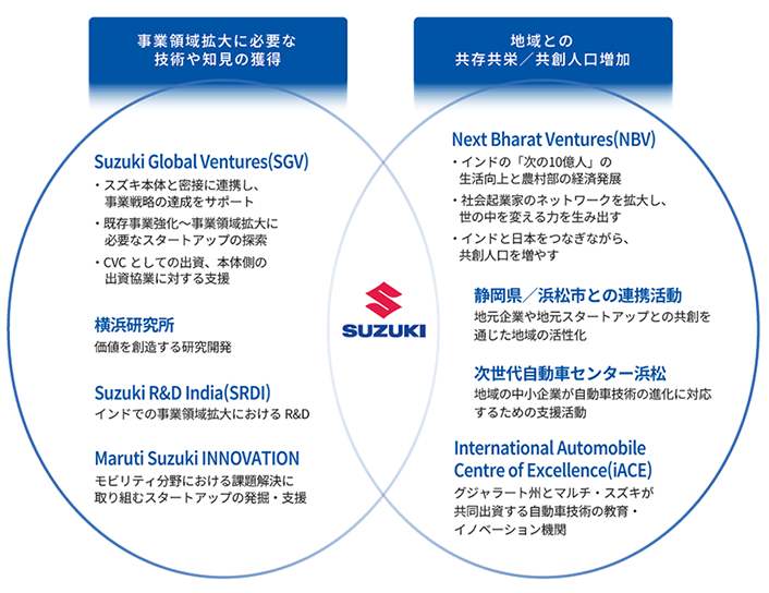「事業領域拡大に必要な技術や知見の獲得」と「地域との共存共栄／共創人口増加」