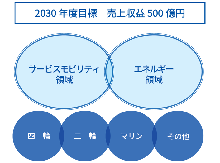 2030年度目標　売上収益500億円