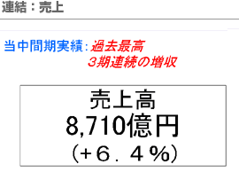 連結：売上