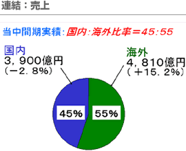 連結：売上