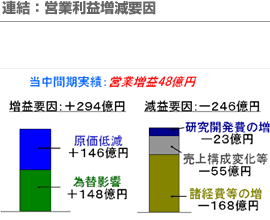 連結：営業利益増減要因