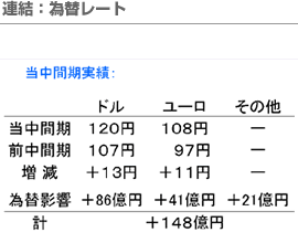 連結：為替レート