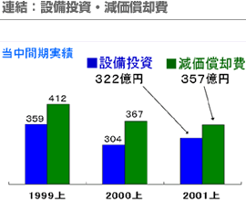 連結：設備投資・減価償却費