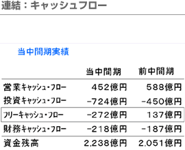 連結：キャッシュフロー
