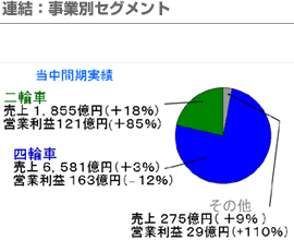 連結：事業別セグメント