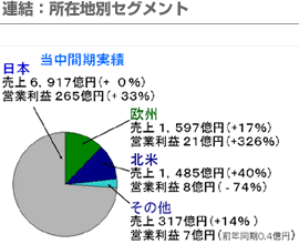 連結：所在地別セグメント