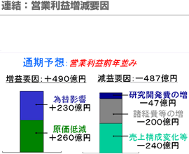 連結：営業利益増減要因