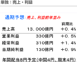 単独：売上・利益