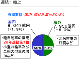 連結：売上