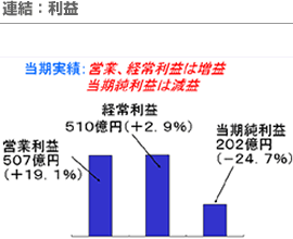 連結：利益